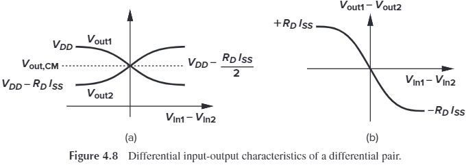 Figure 4.8 Differential input-output characteristics