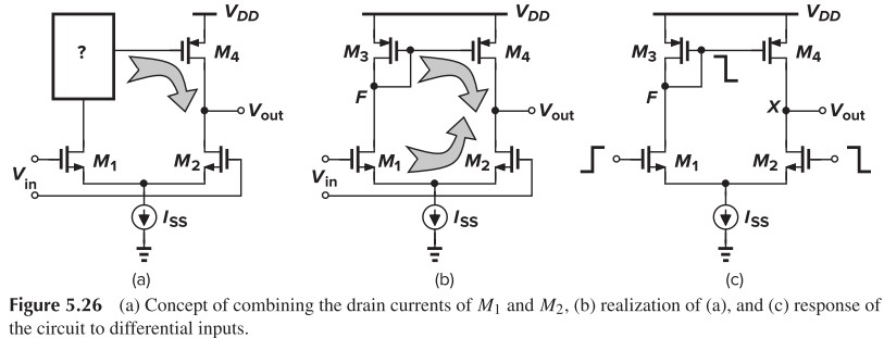 Figure 5.26 (a) Concept of combining the drain currents of M1 and M2, (b) realization of (a), and (c) response of the circuit to differential inputs
