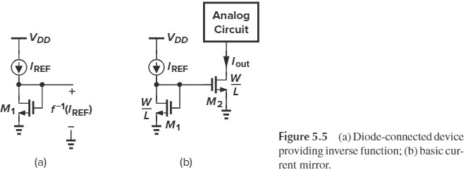 Figure 5.5(a) Diode-connected deviceproviding inverse function; (b) basic current mirror