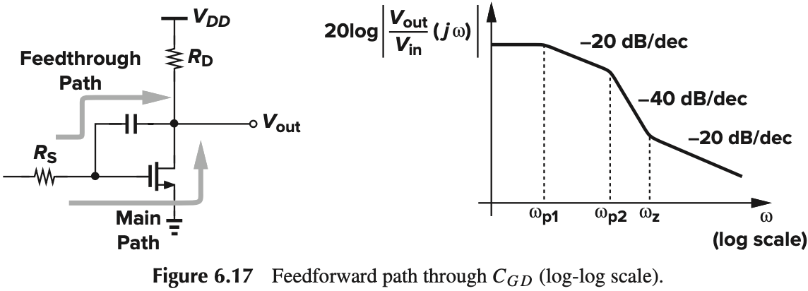 Figure 6.17 Feedforward path through CG D (log-log scale)