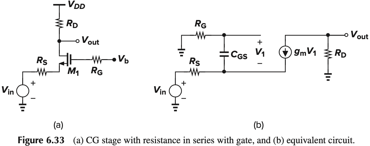 Figure 6.33 (a) CG stage with resistance in series with gate, and (b) equivalent circuit