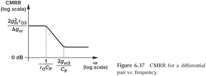 Figure 6.37 CMRR  for  a  differential pair vs. frequency