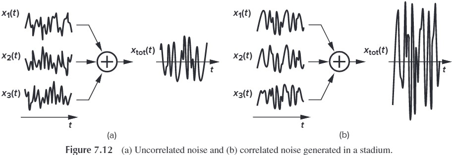 Figure 7.12(a) Uncorrelated noise and (b) correlated noise generated in a stadium