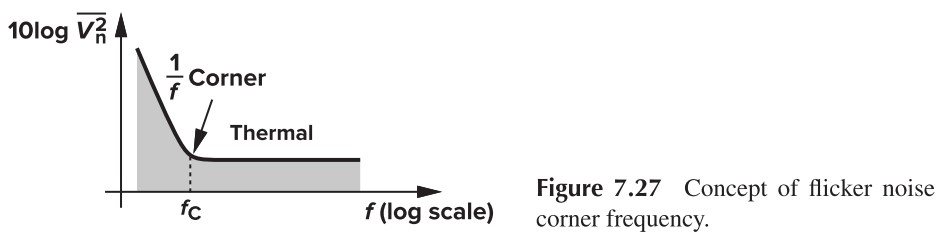 Figure 7.27 Concept of flicker noise corner frequency