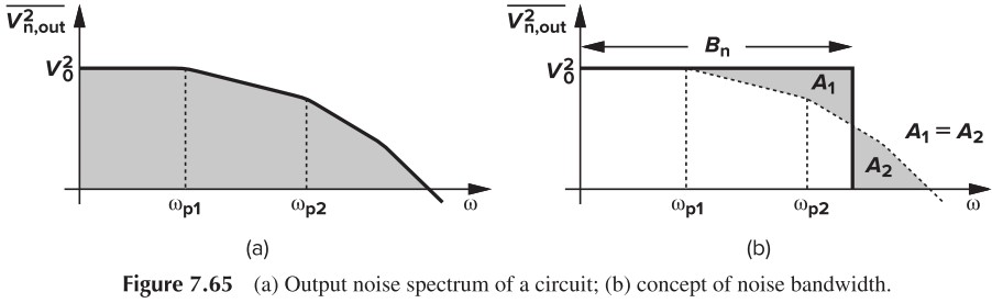 Figure 7.65 (a) Output noise spectrum of a circuit; (b) concept of noise bandwidth