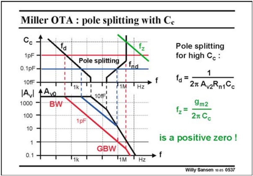 Miller OTA - pole splitting with Cc