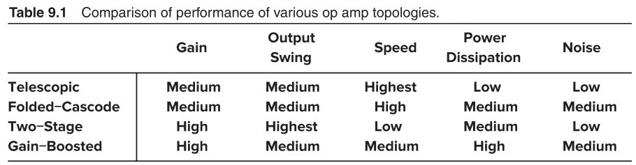 Table 9.1 Comparison of performance of various op amp topologies